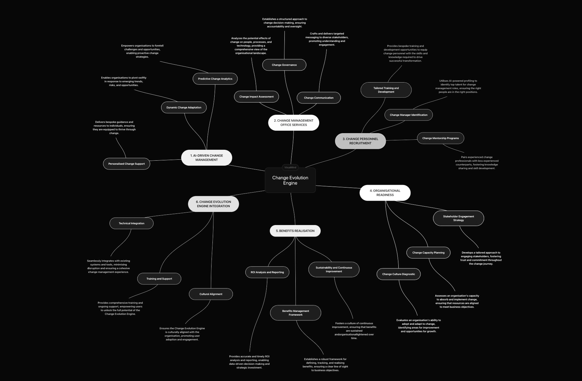 A dark-themed, colour-coded mind map titled “Change Evolution Engine” sits at the centre, with six interconnected capability areas radiating outward.

AI-Driven Change Management (blue) includes predictive change analytics, dynamic change adaptation, and personalised change support, focusing on anticipating challenges and tailoring support to individuals and organisations.

Change Management Office Services (gold) covers change governance, impact assessment, and change communication, emphasising structured decision-making, accountability, and targeted stakeholder messaging.

Change Personnel Recruitment (purple) highlights tailored training and development, change manager identification, and mentorship programmes to build and place skilled change professionals.

Organisational Readiness (cream) addresses stakeholder engagement strategy, change capacity planning, and change culture diagnostics to assess and prepare organisations for change adoption.

Benefits Realisation (green) includes ROI analysis and reporting, a benefits management framework, and sustainability and continuous improvement to track, realise, and sustain change outcomes.

Change Evolution Engine Integration (red) focuses on technical integration, training and support, and cultural alignment to embed the engine into existing systems and ways of working.

Overall, the diagram presents a holistic, end-to-end model for managing, enabling, and sustaining organisational change.
